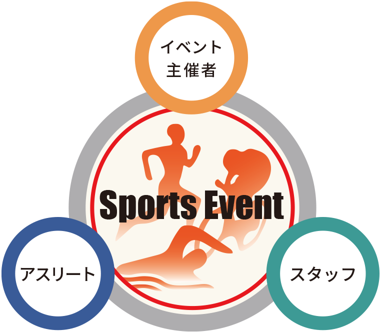 スポーツイベントを支える3つの柱、イベントの運営、アスリート、スタッフそれぞれの価値を向上させることで新たな価値を生み出すことを示す図
