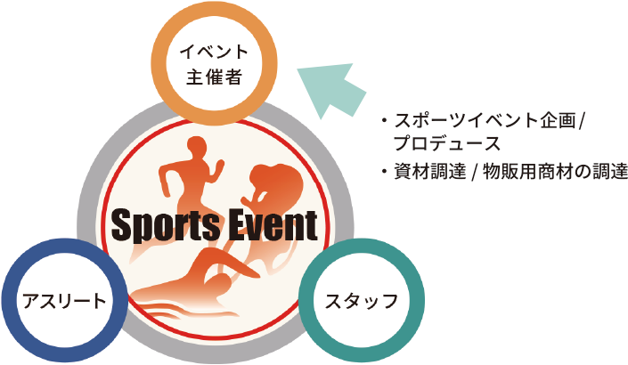 スポーツイベントを支える3つの柱、イベントの主催者、アスリート、スタッフのうち、主催者向けのページであることを表す図