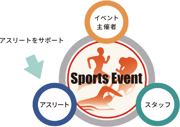 スポーツイベントを支える3つの柱、イベントの主催者、アスリート、スタッフのうち、アスリート向けのページであることを表す図