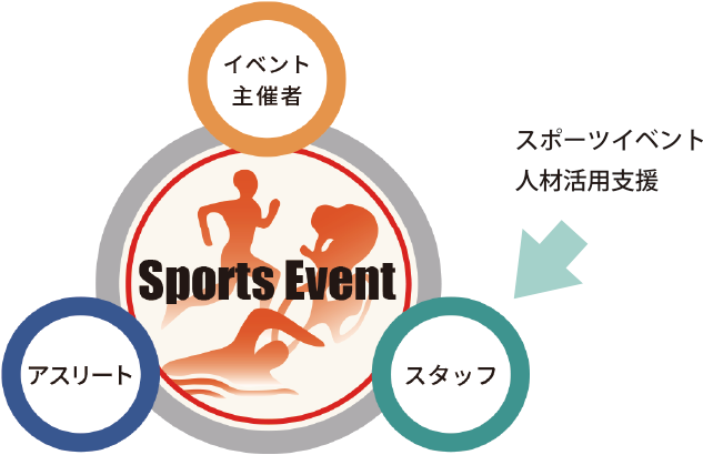 スポーツイベントを支える3つの柱、イベントの主催者、アスリート、スタッフのうち、スタッフ管理者向けのページであることを表す図