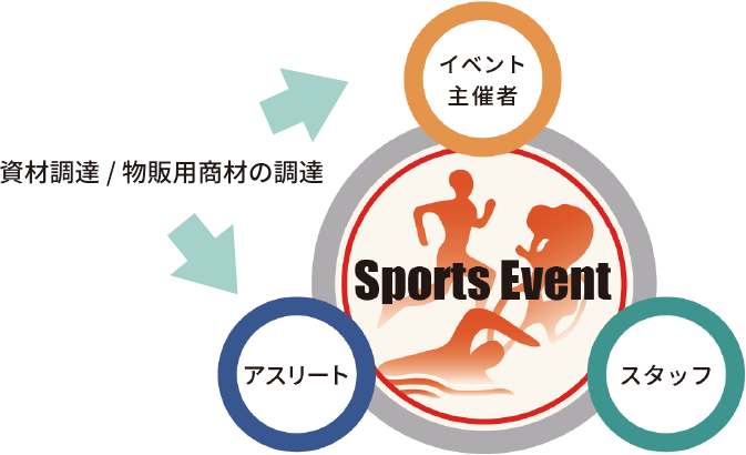 スポーツイベントを支える3つの柱、イベントの主催者、アスリート、スタッフのうち、イベントの主催者・アスリート向けページであることを表す図
